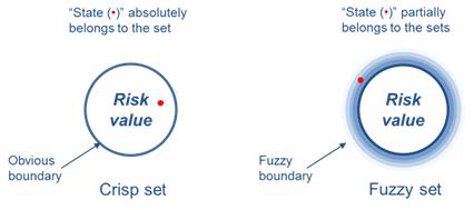 위험도 상태를 나타내는 고전집합과 퍼지집합