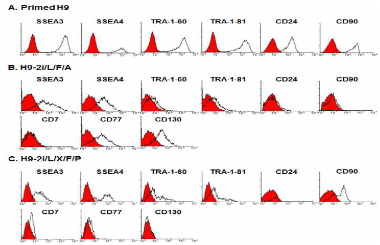 H9-2i/L/F/A와 H9-2i/L/X/F/P 세포에서 primed surface marker인 SSEA-3, SSEA-4, TRA-1-60, TRA-1-81, CD24 및 CD90의 발현이 상대적으로 감소하고, 최근에 보고된 naive surface marker인 CD7, CD77, CD130 발현이 상대적으로 증가하는 것을 보임