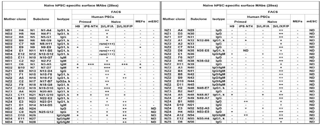 FACS profile of naive hPSC-specific surface mAbs