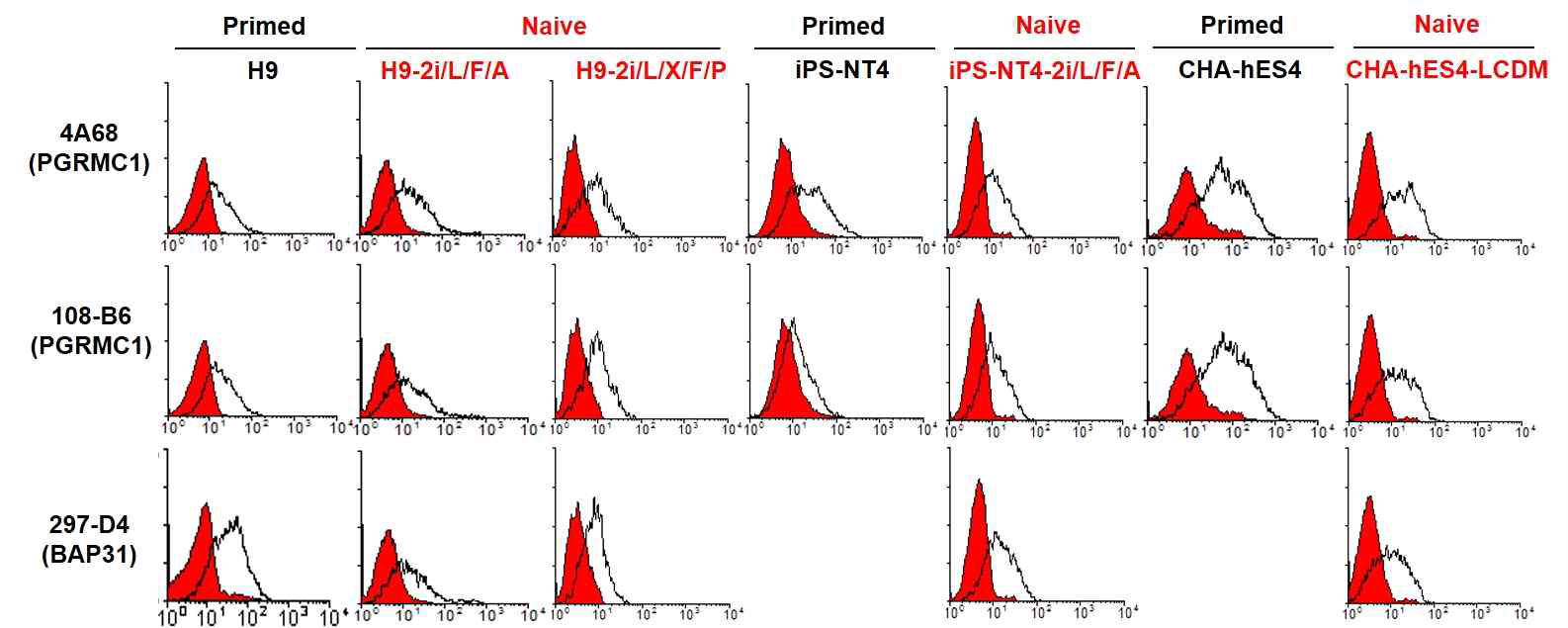 Flow cytometry analysis of primed and naive hPSCs with 4A68, 108-B6 and 297-D4. primed H9 마커로 개발하였지만 naive hPSC에도 동시에 결합함을 알 수 있음