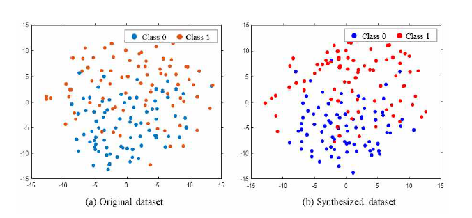 원본 뇌파데이터와 가상뇌파데이터의 t-SNE plot