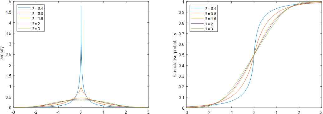 Generalized normal distribution의 PDF와 CDF (version 1)