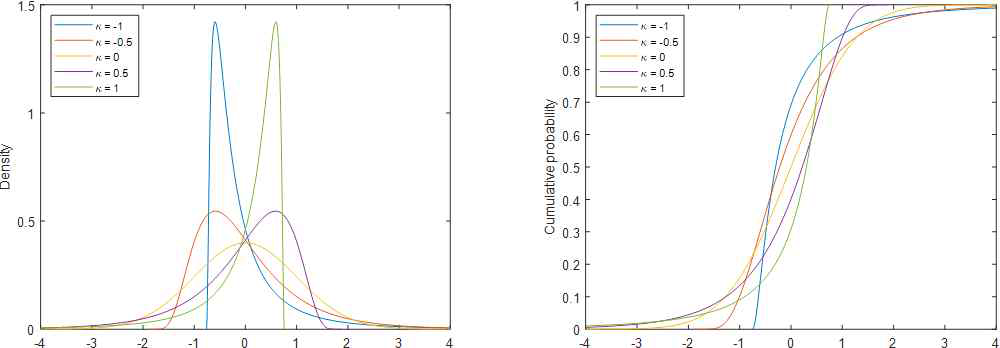 Generalized normal distribution의 PDF와 CDF (version 2)