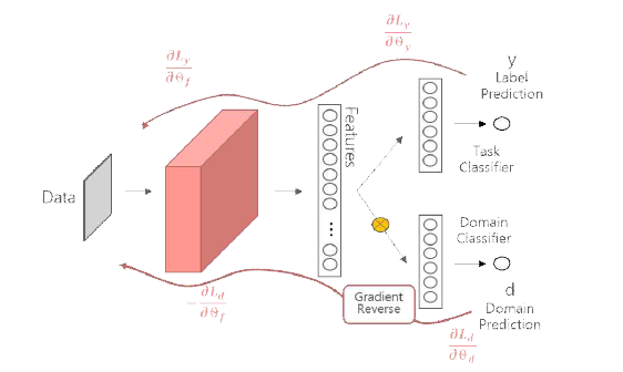 Domain adoptation neural network의 도식도. 붉은 색으로 표시된 feature generator는 서로 같은 클래스에 속하는 변환된 학습 데이터 신호와 검증 데이터 신호의 분포를 가깝게 만드는 역할을 함. Task classifier는 서로 다른 클래스의 학습데이터를 분류하며 domain classifier는 학습 데이터와 검증 데이터를 분류함