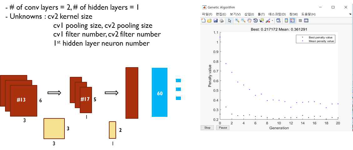 CNN 구조 최적화의 예. CNN과 FC의 layer를 고정시킨 상태에서 노드와 필터의 개수를 변화시키면서 validation set의 오류를 최소화 하는 알고리즘의 결과
