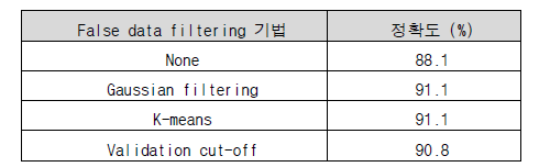 False data filtering 기법의 정확도