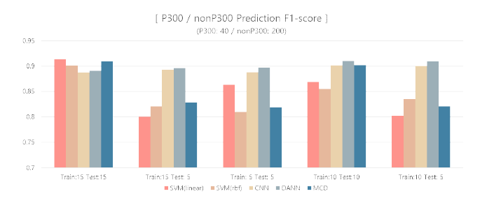 P300 신호 분류 결과. SVM은 support vector machine, CNN은 convolutional neural network, DANN은 domain adaptation neural network, MCD는 maximum classifier discrepancy를 가리킴