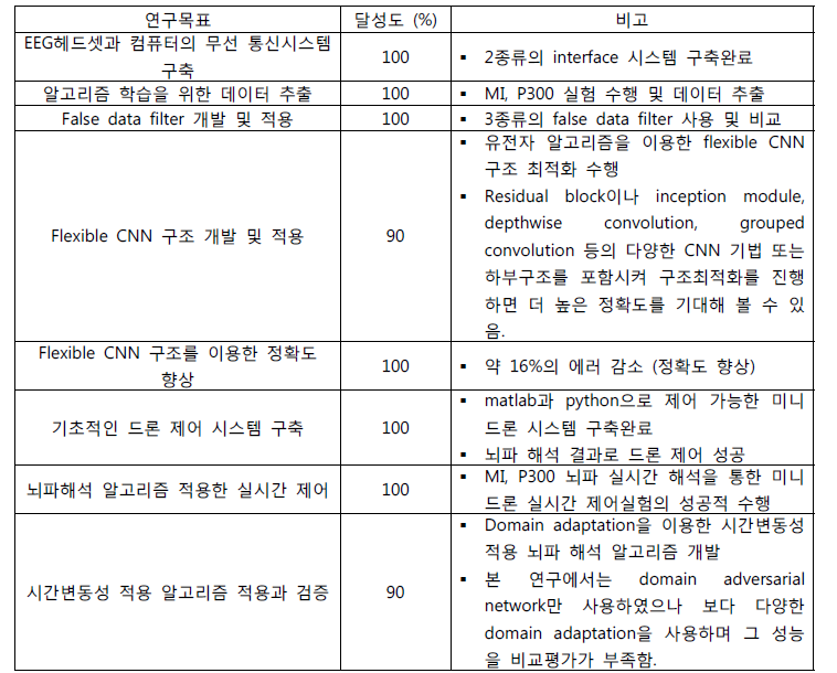 세부 연구목표 및 달성도