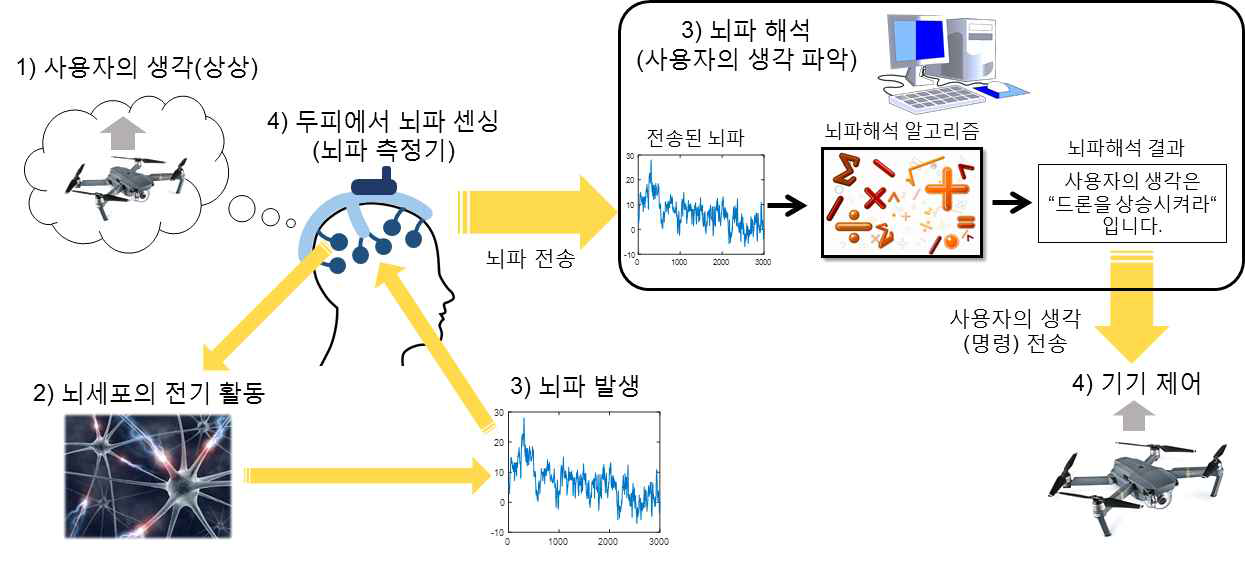 뇌파기반 제어시스템의 예 (드론의 조종)