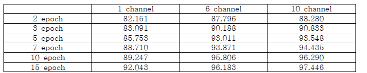 Epoch과 channel개수에 의한 P300 해석의 정확도 변화
