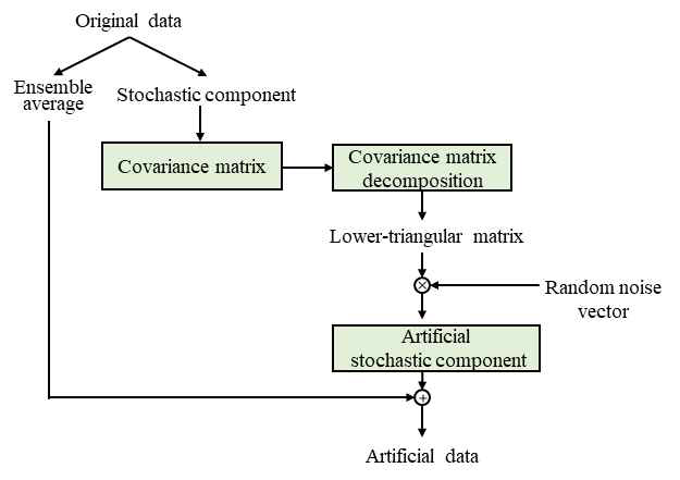 Covariance matrix 기반의 데이터 생성기법