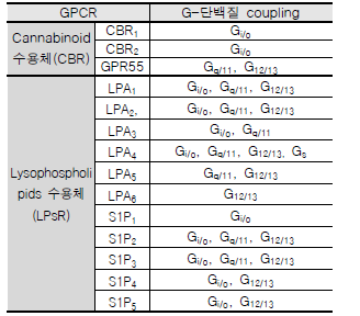 CBR과 LPsR의 G-단백질 coupling 특성