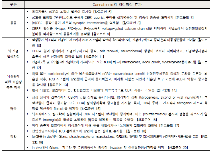 Cannabinoid의 약리학적 효과