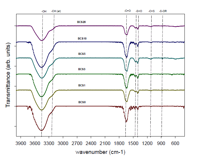 Stacked FTIR spectra of pine-needle biochar at various %S loading