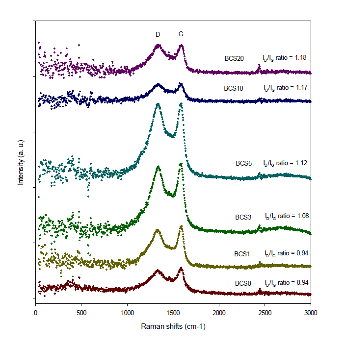 Raman spectra of pine-needle biochar with varying %S loading