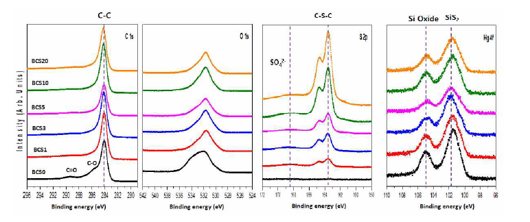 High-resolution C 1s, O 1s, S 2p, and Hg 4f core-level spectra of unexposed sulfur impregnated biochar