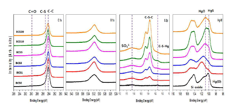 High-resolution C 1s, O 1s, S 2p, and Hg 4f core-level spectra of MeHg exposed sulfur impregnated biochar