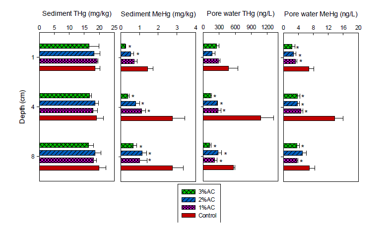 Total mercury (THg) and methylmercury (MeHg) profiles (n = 4-6) in whole sediment and pore water at various depths. * above the bars represent a significant difference from the control value at the same depth based on ANOVA (p < 0.05) and a Holm-Sidak comparison. AC: activated carbon