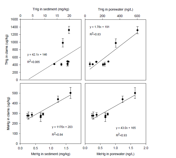 Correlation analysis between clam, sediment, and pore water concentrations of total mercury (THg) and methylmercury (MeHg). PW: pore water. (p-values: clam THg/sediment THg = 0.907; clam THg/PW THg = 0.092; clam MeHg/sediment MeHg < 0.001; clam MeHg/PW MeHg < 0.001)