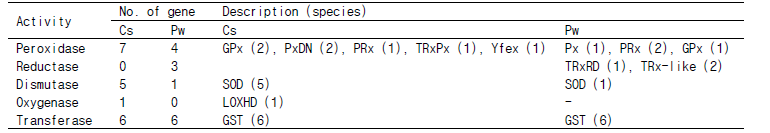 The classification according to activity of antioxidant molecules identified in C. sinensis and P. westermani