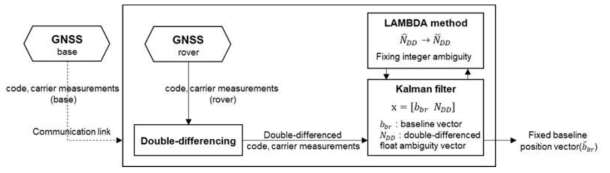 칼만필터 기반 RTK 항법 시스템의 측위 흐름도