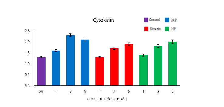 수선화 재배시 cytokinin(BAP, kinetin, 2ip)이 자구 형성에 미치는 영향