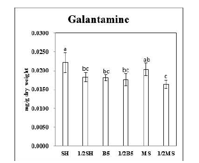 Galantamine 생산에 미치는 배지의 영향