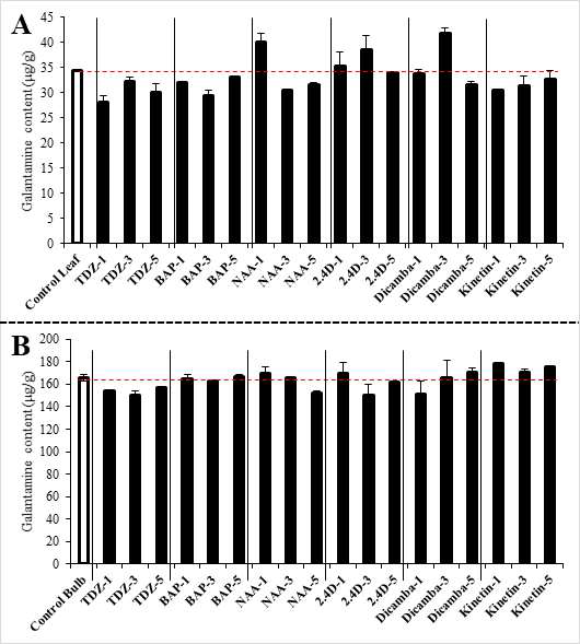 Galantamine contents of L. radiata treated with plant growth regulators (TDZ(Thidiazuron), BAP(6-benzylaminopurine), kinetin(N6-furfurylamino purine), NAA(α-Naphthaleneacetic Acid), dicamba(3,6-dichloro-2-methoxybenzoic acid), 2,4-D(2,4‐ Dichlorophenoxyacetic acid)) at 1, 3, and 5 mg/L