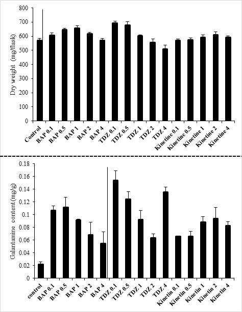 Galantamine contents of L. radiata bulb and leaf treated with BAP, TDZ, Kinetin at 0.1, 0.5, 1, 2, and 4 mg/L