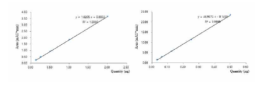 galantamine(좌)과 lycorine(우)에 대한 calibration curve