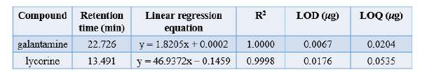 Calibration curves for LOD and LOQ of galantamine and lycorine