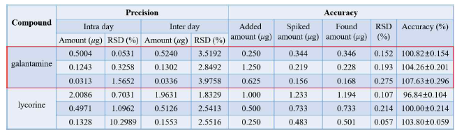 Precision and accuracy data of galantamine and lycorine in samples