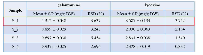 The contents of galantamine and lycorine in samples