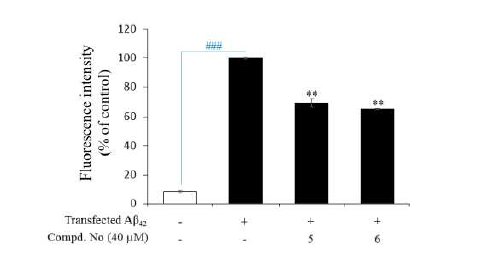 flow cytometry를 통하여 측정된 화합물5와 6의 세포독성 보호효과