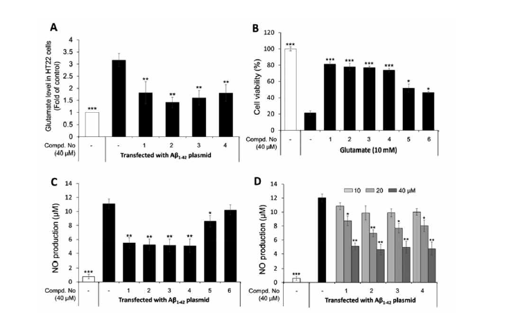 (A) 화합물 1-4의 처리 (40 μM)에 따른 HT22 세포 내 Aβ1-42 plasmid 유도 glutamate의 수치 변화. (B) glutamate유도 세포독성에 대한 화합물 1-6 (40 μM)의 신경 세포보호효과. (C) BV2 미세아교세포 내 Aβ1-42 plasmid 유도 NO 생성에 대한 화합물 1-6 (40 μM)의 억제효과. (D) BV2 미세아교세포 내 Aβ1-42 plasmid 유도 NO 생성에 대 한 화합물 1-4의 농도의존적 억제효과 (10-40 μM)