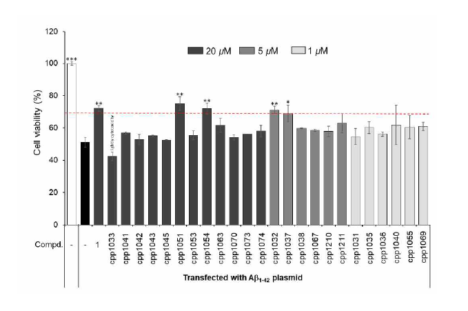 (A) Aβ1-42 plasmid transfection된 HT22 세포에서의 KBNMB로부터 분양받은 동백나무 유래 24종의 기지화합물의 신경세포보호효과