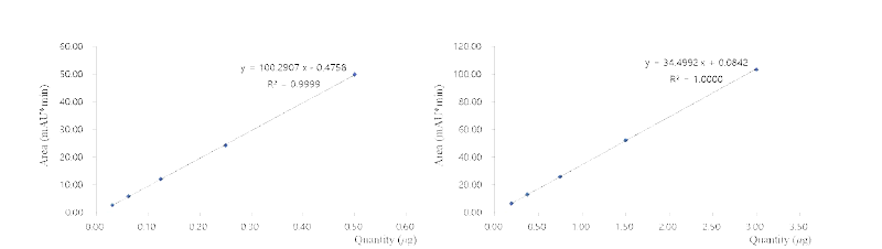 galantamine(좌)과 lycorine(우)에 대한 calibration curve