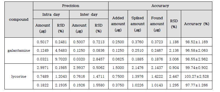 Precision and accuracy data of galantamine and lycorine in samples