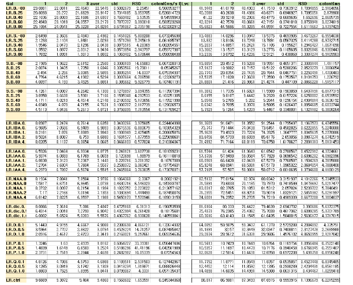 The contents of galantamine and lycorine in samples