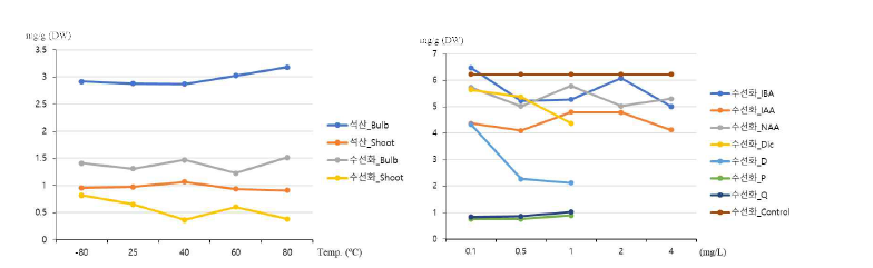 온도별 조건(좌)과 처리 물질의 농도별 조건에 따른 lycorine의 함량변화(우)의 그래프