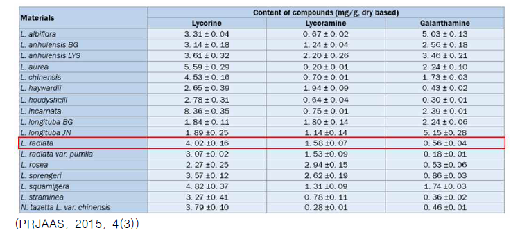 Comparison of quantity of three key alkaloid in Lycoris and Chinese daffodil