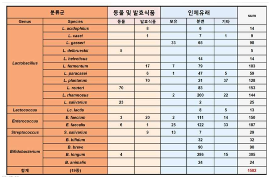 식약처 기준고시형 균주 확보 현황 (2020년 Lactobacillus 속명 변경 이전 명칭 사용)