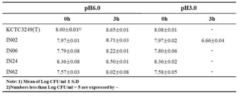 선별균주의 pH 안정성