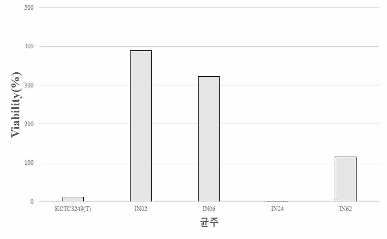 선별균주의 담즙산 내성