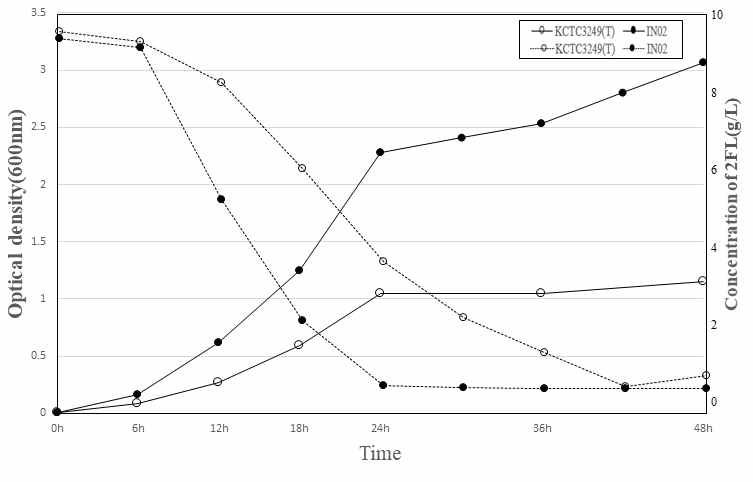 모유올리고당(2-FL)을 탄소원으로 사용 시 선별 균주의 성장곡선 및 모유올리고당 분해
