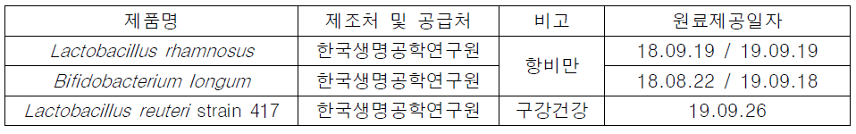 한국생명공학연구원에서 제공받은 프로바이오틱스 안정성 검사용 원료샘플