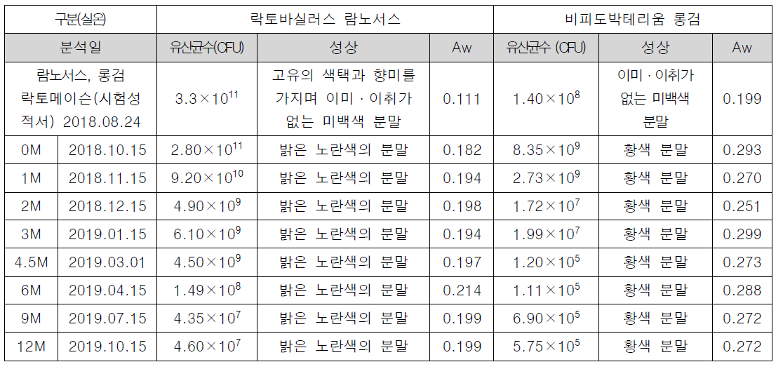 원료 안정성 검사 결과(락토바실러스 람노서스, 비피도박테리움 롱검_한국생명공학연구원에서 2차선정균주)