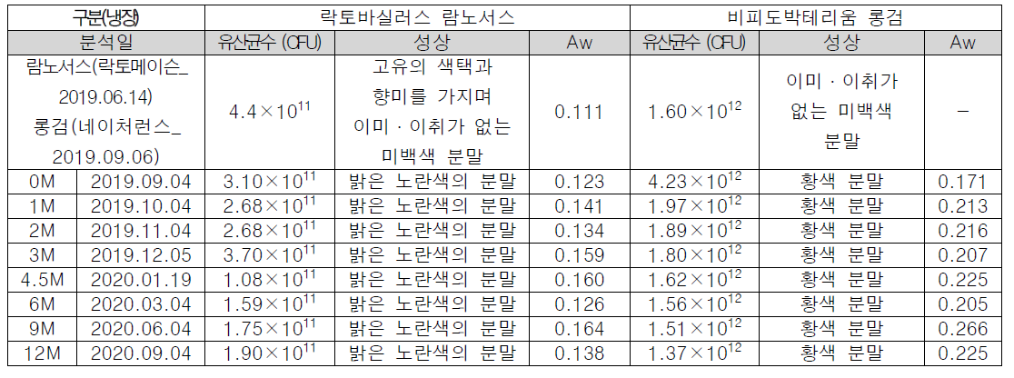 원료 안정성 재검사(냉장) 결과(락토바실러스 람노서스, 비피도박테리움 롱검_한국생명공학연구원에서 2차선정균주)