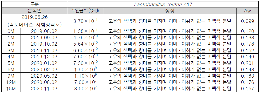 원료 안정성 재검사 결과(루테리417(구강건강)_한국생명공학연구원에서3차선정균주)