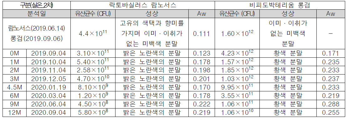 원료 안정성 재검사(실온) 결과(락토바실러스 람노서스, 비피도박테리움 롱검_한국생명공학연구원에서 2차선정균주)